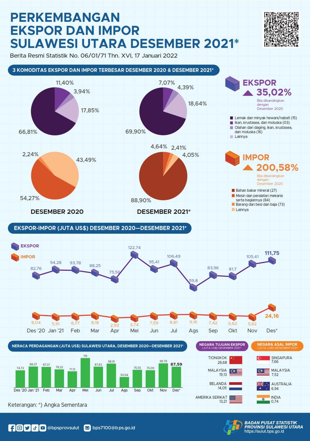 Growth of Exports and Imports of Sulawesi Utara Province, December 2021 (Interim Figures)