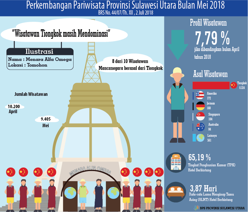 Tourism Development of North Sulawesi in May 2018