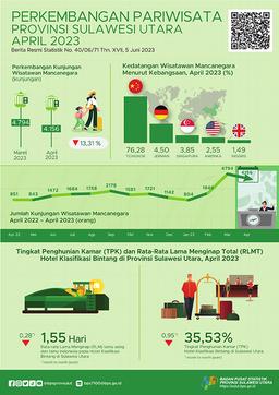 Perkembangan Pariwisata Sulawesi Utara April 2023