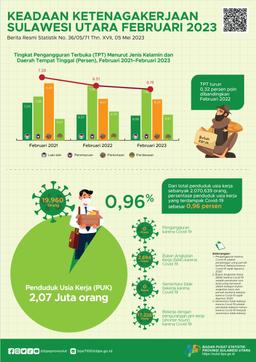 State Of Employment In Sulawesi Utara Province February 2023