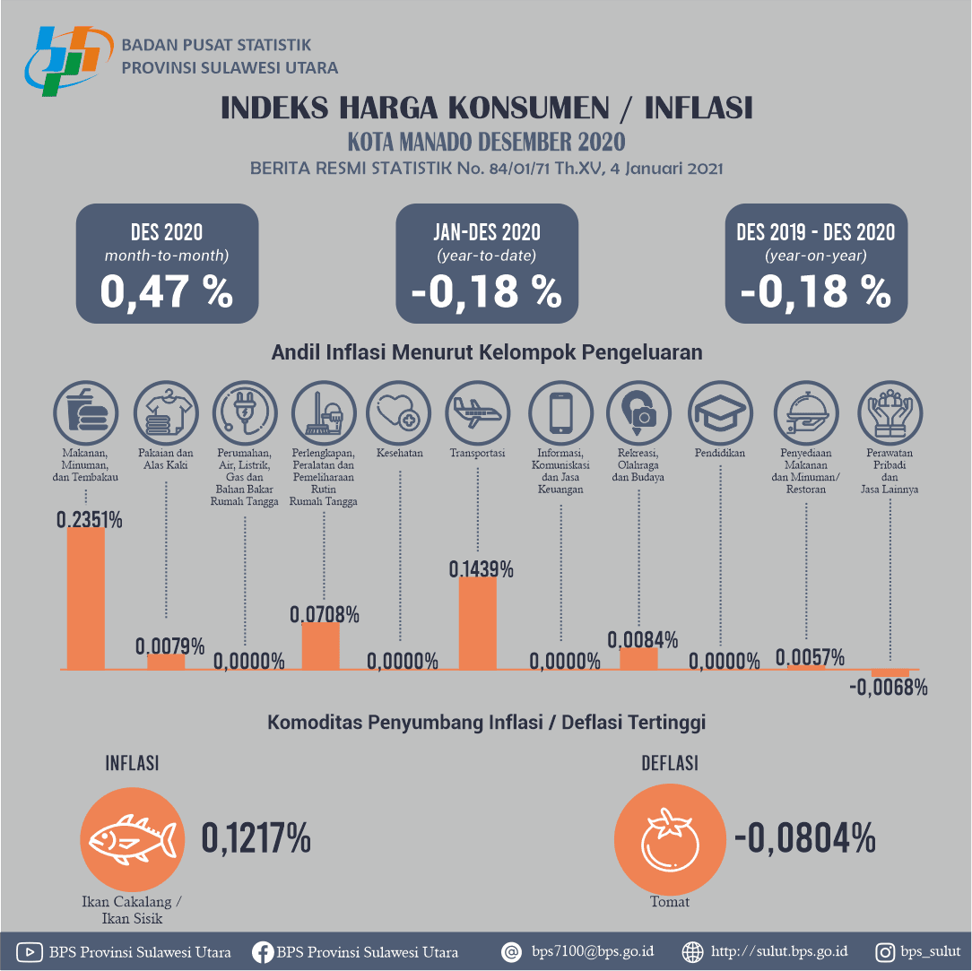 Development of  Consumer Price Index / Inflation in Manado Municipality, December 2020