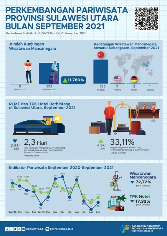 Tourism Development in Sulawesi Utara September 2021