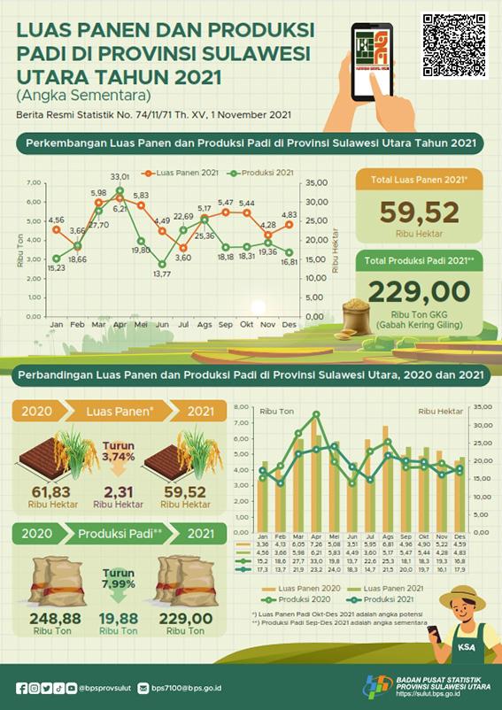 Luas Panen dan Produksi Padi di Sulawesi Utara 2021 (Angka Sementara)