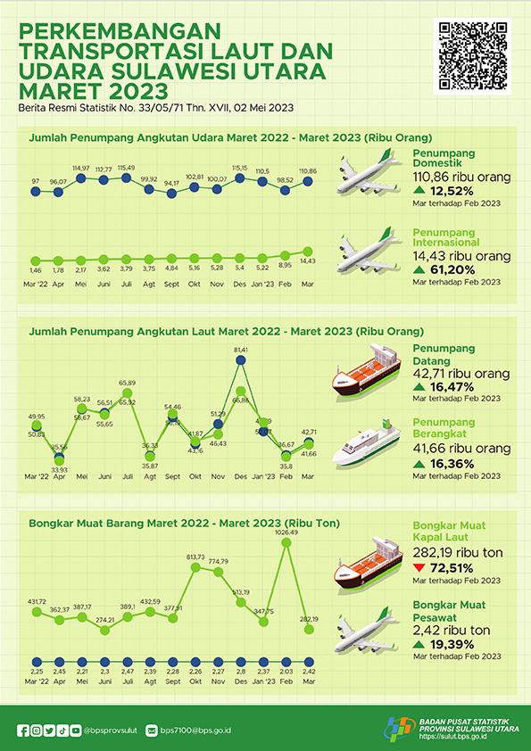 Perkembangan Transportasi Laut dan Udara Sulawesi Utara Maret 2023