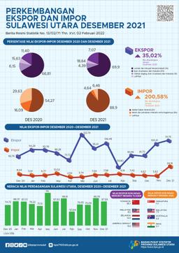 Growth Of Exports And Imports Of Sulawesi Utara Province, December 2021 (Fixed Number)