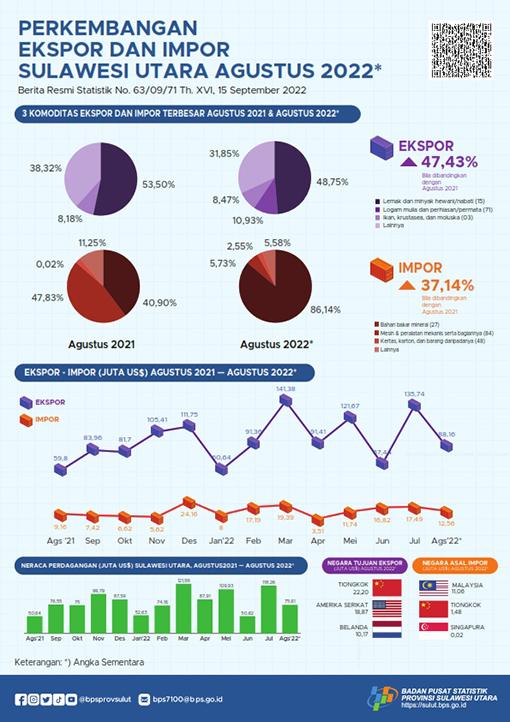 Growth of Exports and Imports of Sulawesi Utara Province, August 2022 (Interim Figures) 