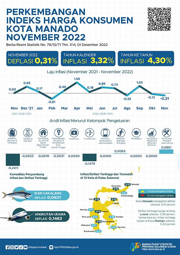 Perkembangan Indeks Harga Konsumen Kota Manado November 2022 