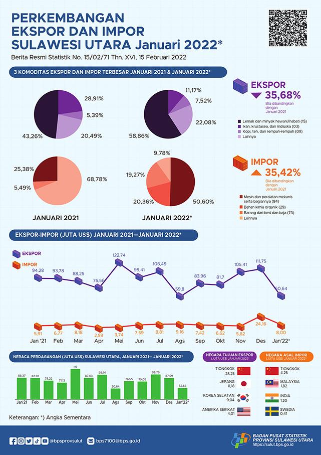 Growth of Exports and Imports of Sulawesi Utara Province, January 2022 (Interim Figures)