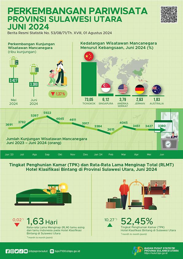 Perkembangan Pariwisata Provinsi Sulawesi Utara Juni 2024
