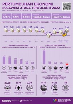 Sulawesi Utara Economic Growth Quarter II 2022