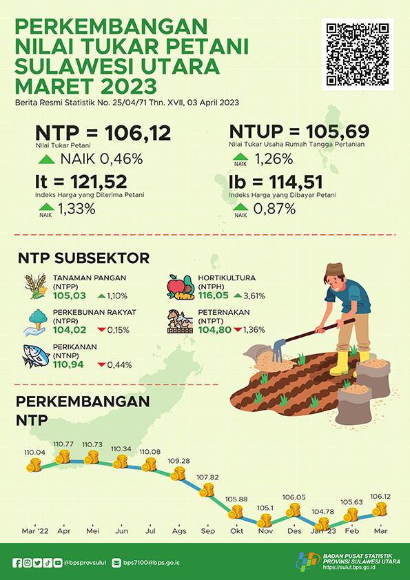 Perkembangan Nilai Tukar Petani Sulawesi Utara Maret 2023