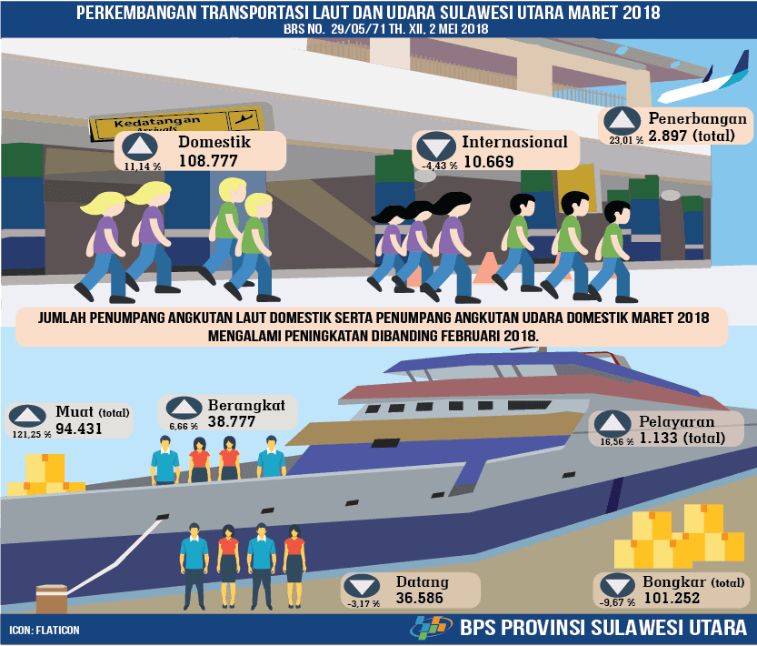 Perkembangan Transportasi Laut dan Udara Sulawesi Utara Maret 2018  