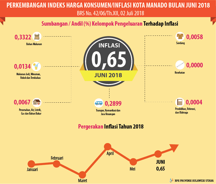 Development of Consumer Price Index /Inflation of Manado City in June 2018