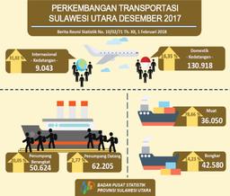 Development Of Sea And Air Transportation North Sulawesi December 2017