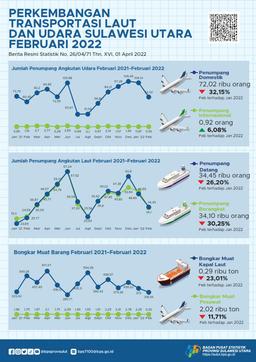 Perkembangan Transportasi Laut Dan Udara Sulawesi Utara Februari 2022