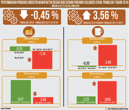 Pertumbuhan Produksi Industri Manufaktur Besar Dan Sedang Provinsi Sulawesi Utara Triwulan I Tahun 2018