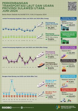 Perkembangan Transportasi Laut Dan Udara Provinsi Sulawesi Utara Juni 2024