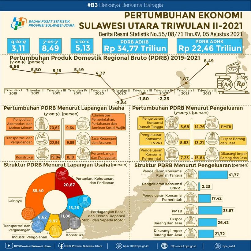 The Economics Growth of Sulawesi Utara Quarter II 2021