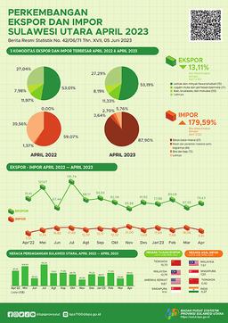 Export And Import Development Of Sulawesi Utara, April 2023 (Fixed Figures)