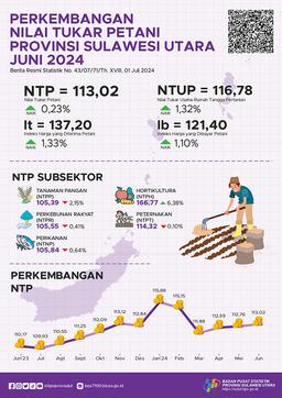 Perkembangan Nilai Tukar Petani Provinsi Sulawesi Utara Juni 2024