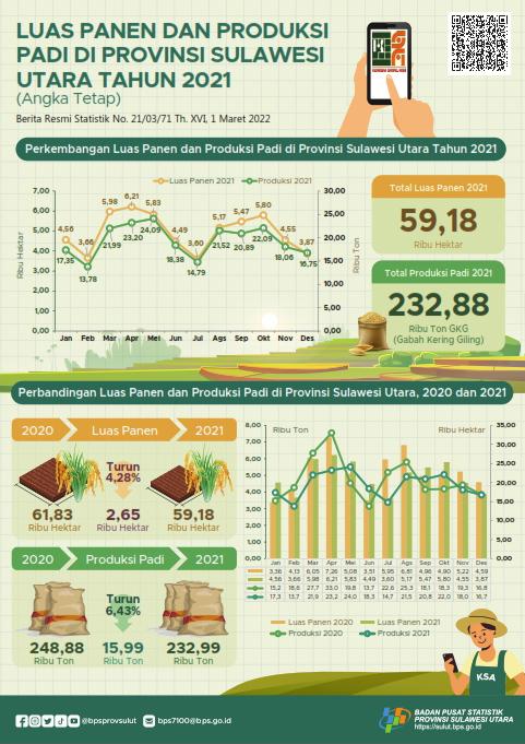 Sulawesi Utara Rice Harvested Area and Production 2021 (Fixed Figure)