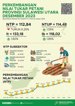 Perkembangan Nilai Tukar Petani Provinsi Sulawesi Utara Desember 2023