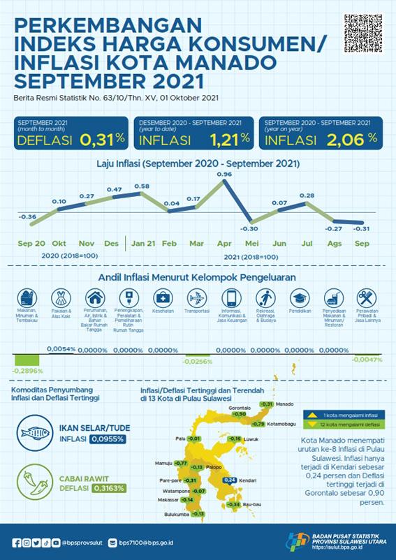 Development of Consumer Price Index / Inflation in Manado Municipality, September 2021