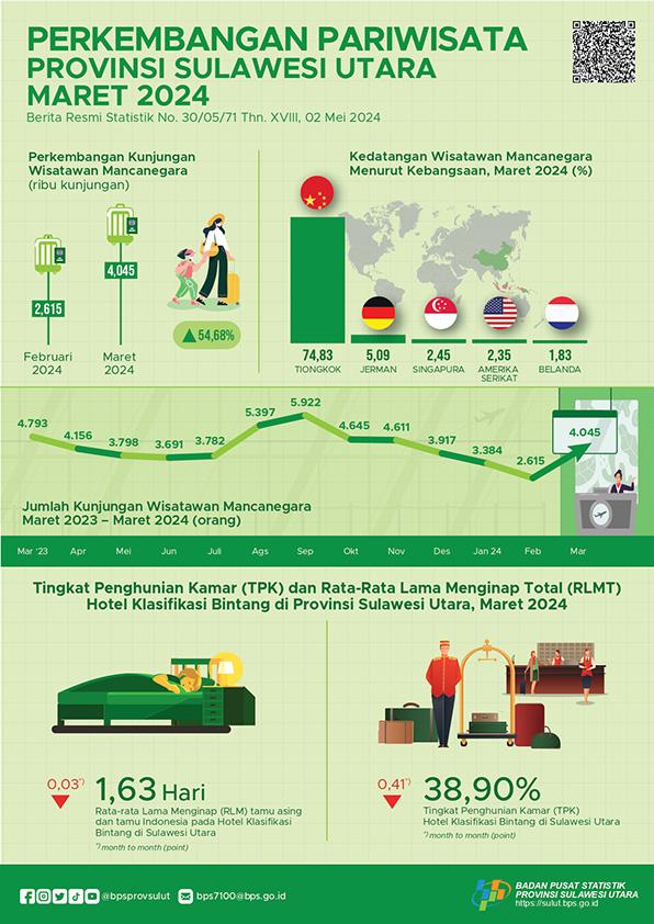 Perkembangan Pariwisata Provinsi Sulawesi Utara Maret 2024