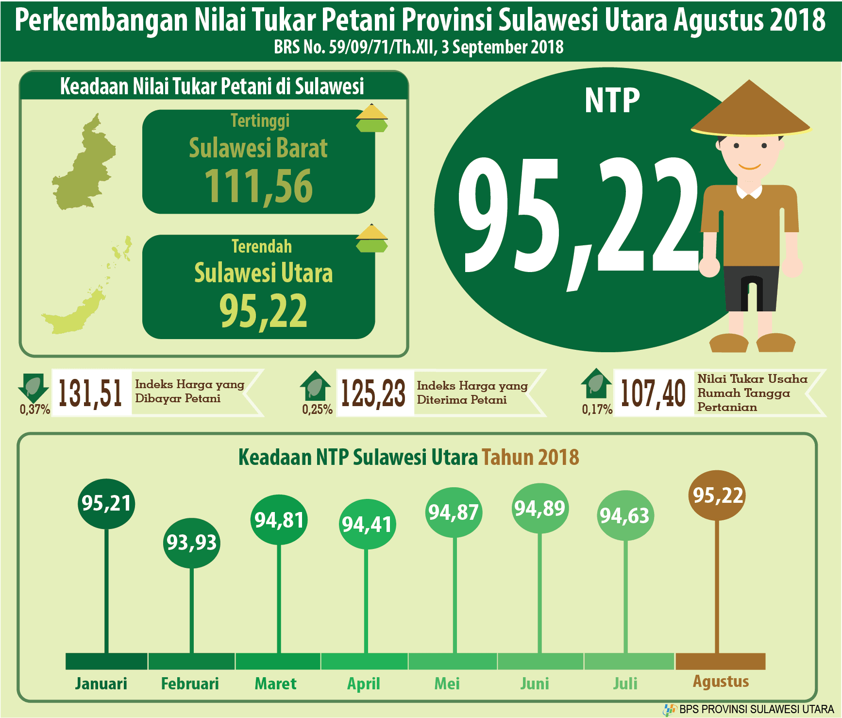 Development of North Sulawesi Farmers Exchange Rate August 2018