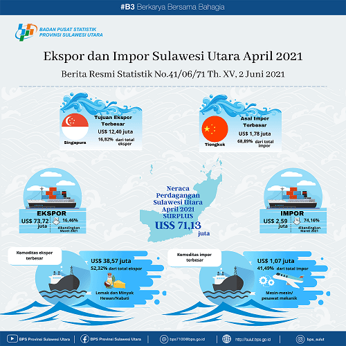 Growth of Exports and Imports of Sulawesi Utara Province, April 2021 (Fixed Number)