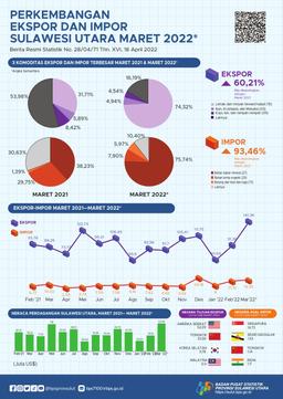 Growth Of Exports And Imports Of Sulawesi Utara Province, March 2022 (Interim Figures)