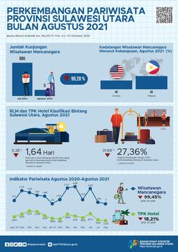 Tourism Development In Sulawesi Utara August 2021