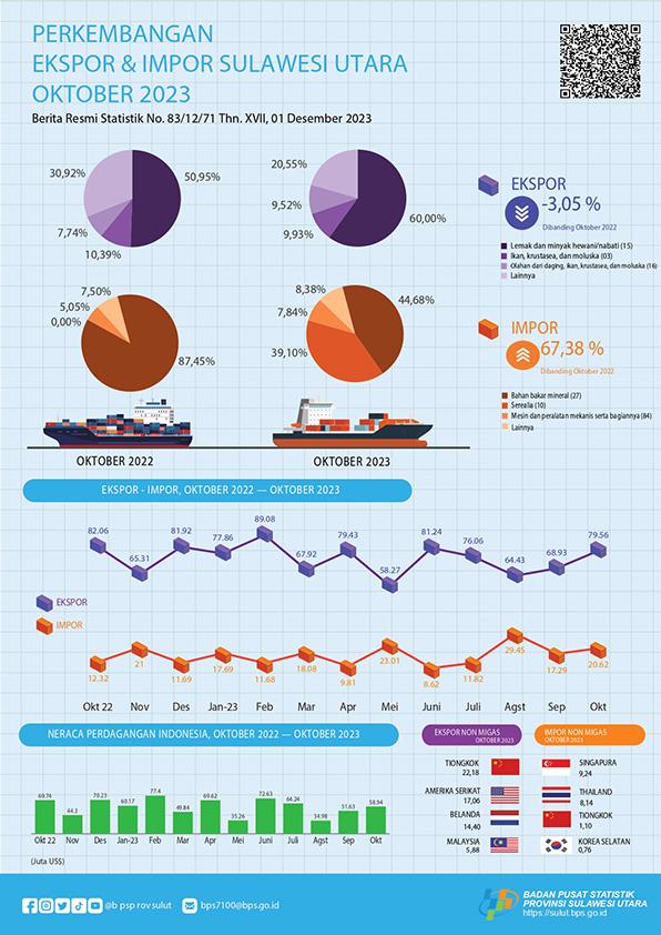 Development of Sulawesi Utara Exports and Imports, October 2023 (Fixed Figures)