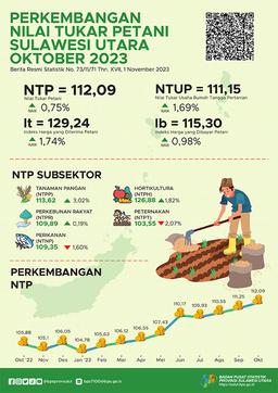 Perkembangan Nilai Tukar Petani Sulawesi Utara Oktober 2023