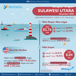 Growth Of Exports And Imports Of Sulawesi Utara Province, December 2020 (Fixed Number)