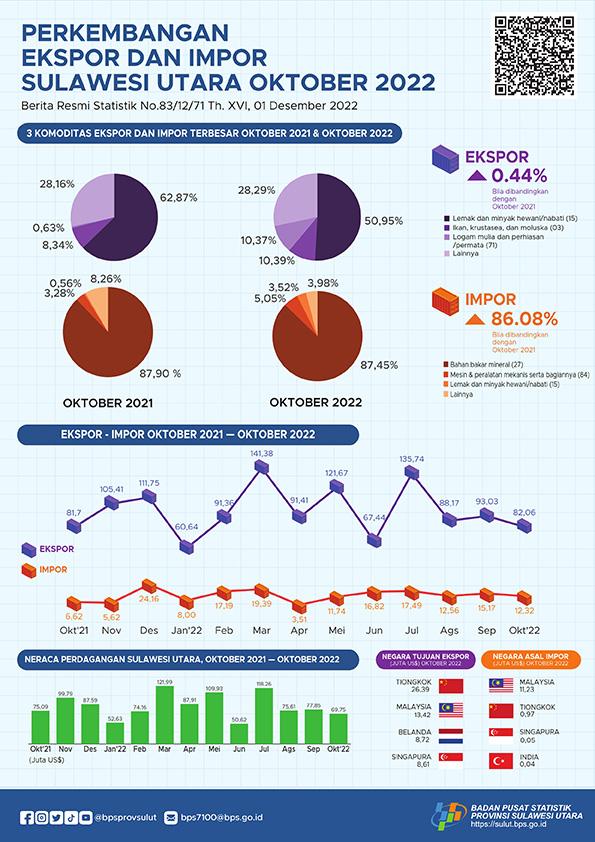 Sulawesi Utara Export and Import Development, October 2022 (Fixed Figure)