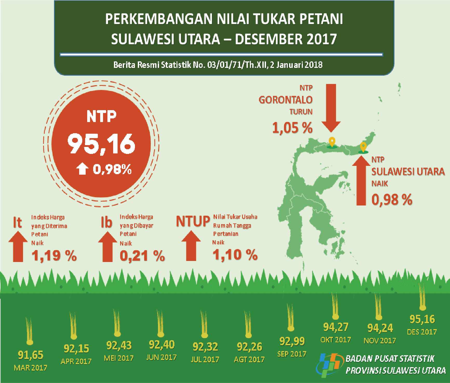 Perkembangan Nilai Tukar Petani Sulawesi Utara Desember 2017 