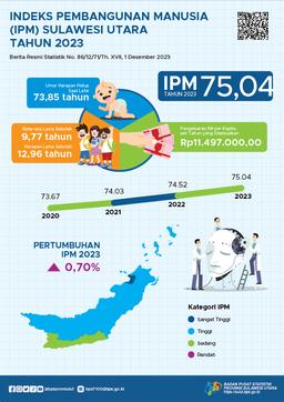 Indeks Pembangunan Manusia Provinsi Sulawesi Utara Tahun 2023