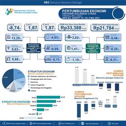 Pertumbuhan Ekonomi Sulawesi Utara Triwulan I 2021