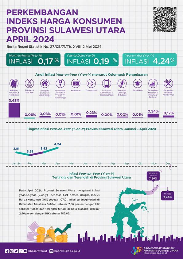 Perkembangan Indeks Harga Konsumen Provinsi Sulawesi Utara April 2024