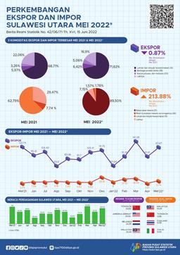 Growth Of Exports And Imports Of Sulawesi Utara Province, May 2022 (Interim Figures)