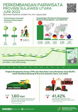 Perkembangan Pariwisata Sulawesi Utara Juni 2023