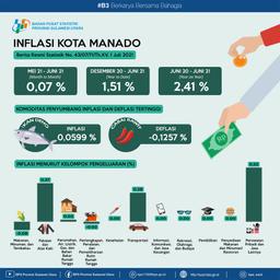 Perkembangan Indeks Harga Konsumen/Inflasi Kota Manado Juni 2021