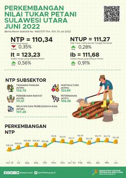 Perkembangan Nilai Tukar Petani Sulawesi Utara Juni 2022