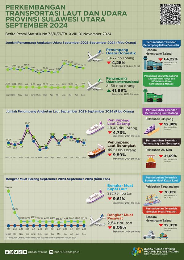 Perkembangan Transportasi Laut dan Udara Provinsi Sulawesi Utara September 2024