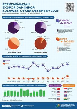 Perkembangan Ekspor Dan Impor Sulawesi Utara, Desember 2021 (Angka Sementara)