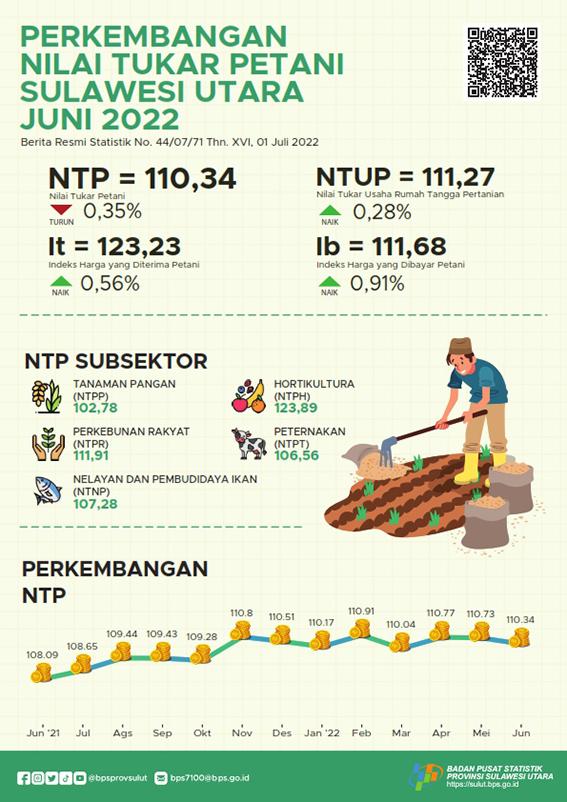 Development of Farmer Exchange Rates in Sulawesi Utara Juny 2022