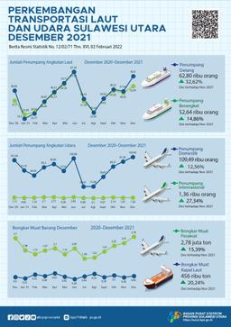 Perkembangan Transportasi Laut Dan Udara Sulawesi Utara Desember 2021