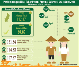 Perkembangan Nilai Tukar Petani Sulawesi Utara Juni 2018