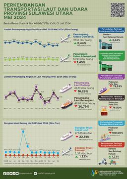 Perkembangan Transportasi Laut Dan Udara Provinsi Sulawesi Utara Mei 2024